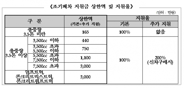 조기폐차 지원금 상한액 및 지원율