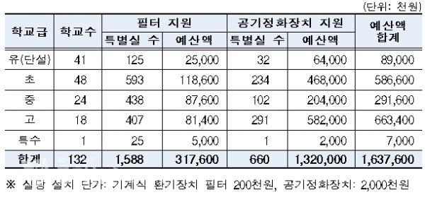 2019년 공기정화장치 확대 설치 계획