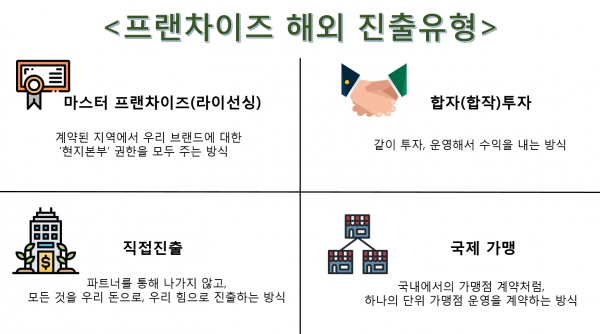 프랜차이즈 해외진출 유형(표).