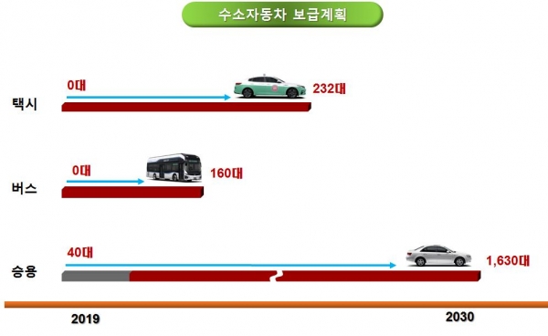 천안시 수소자동차 보급계획