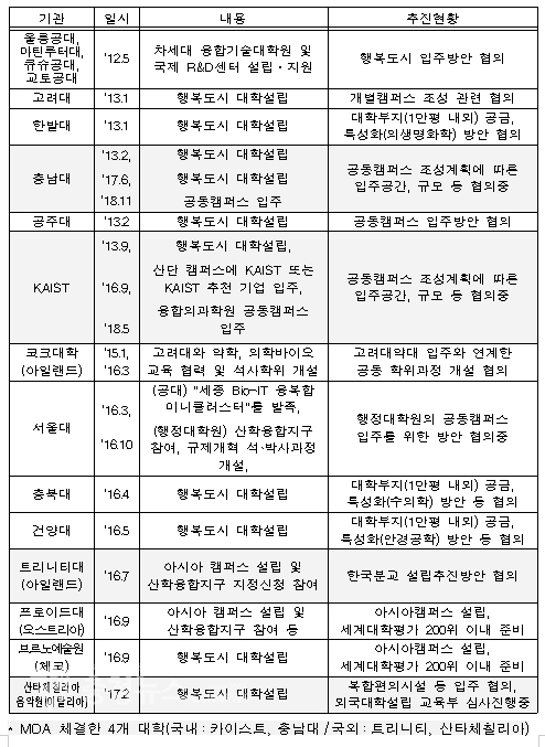 국내･외 대학과의 입주협약 체결 현황