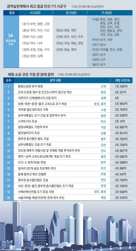 한국매니페스토실천본부 ‘공약실천계획서 최고 등급 민선7기 시군구’ 그래프.