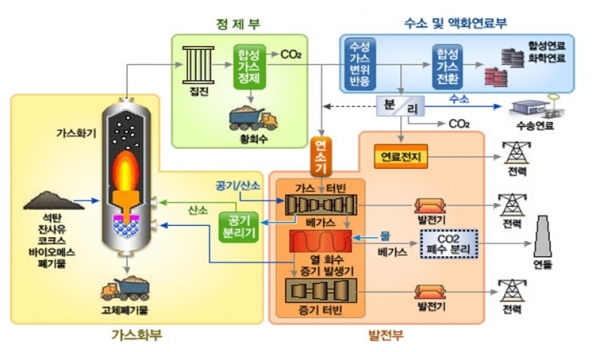[IGCC 석탄가스화 기술 기반의 Poly-Generation 시스템]
