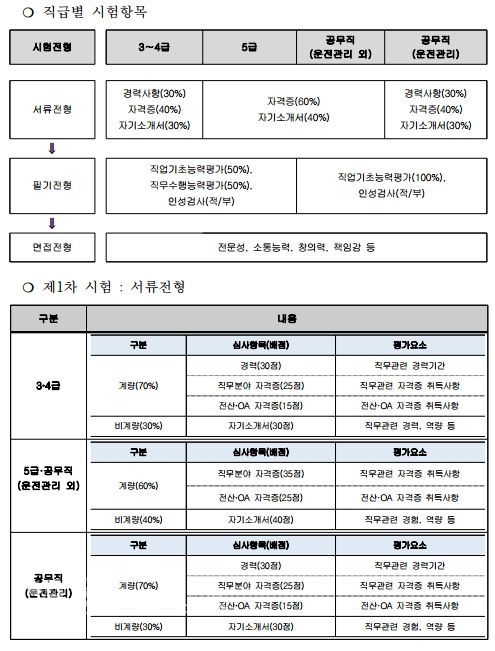 한국산림복지진흥원 직원 채용시험방법