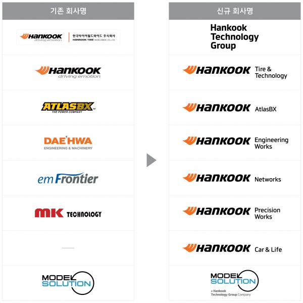 한국테크놀로지그룹 지주사 및 주요 계열사 사명 변경