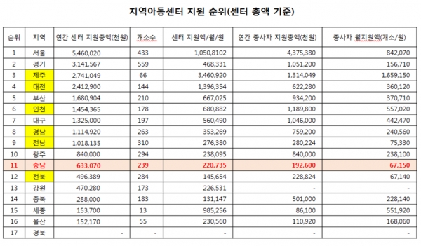지역아동센터 지원 순위