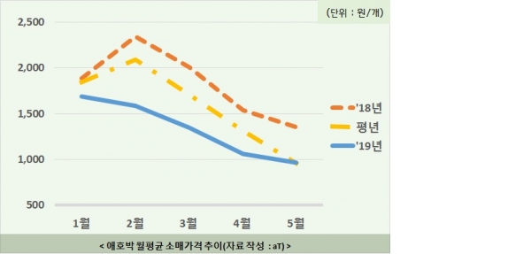가격추이 그래프