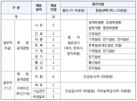 채용규모 및 필기시험