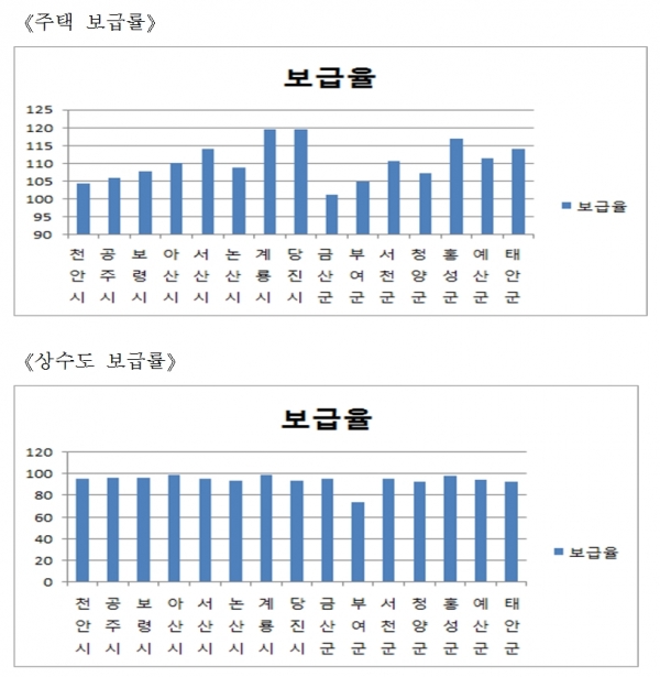 주택보급률과 상수도 보급률
