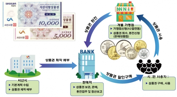 서산사랑상품권 가맹점 모집