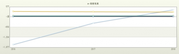 예산군 순이동인구수 증가 그래프
