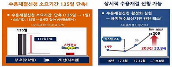 한국농어촌공사의 용지매수 보상시스템 적용시 수용재결신청 소요기간 단축과 상시적 신청이 가능해진다