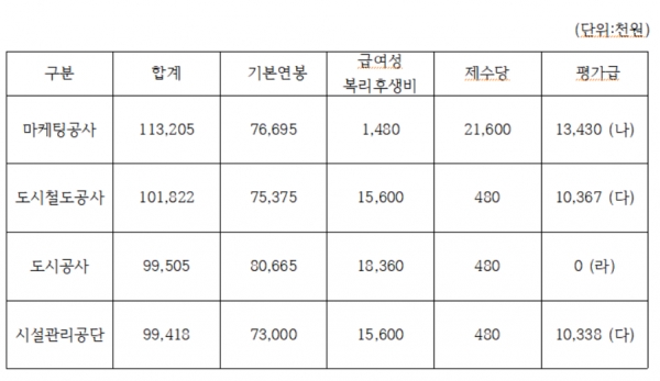 대전시 4대 공사공단 기관장 연봉(2018년 기준)
