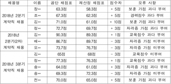 자료 - 산업부 감사결과 처분요구서