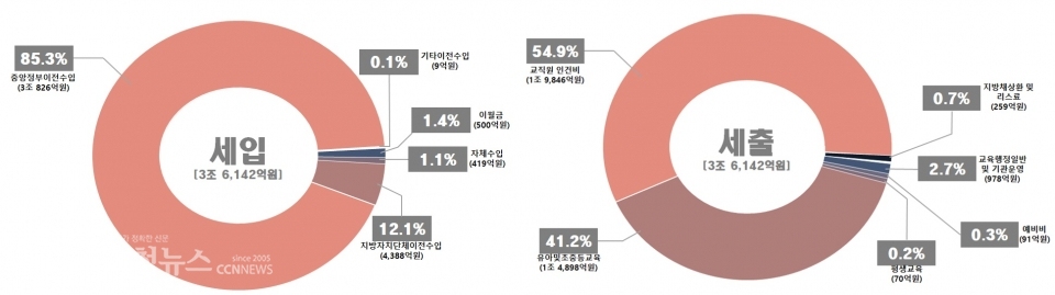 2020년도 본예산 세입, 세출