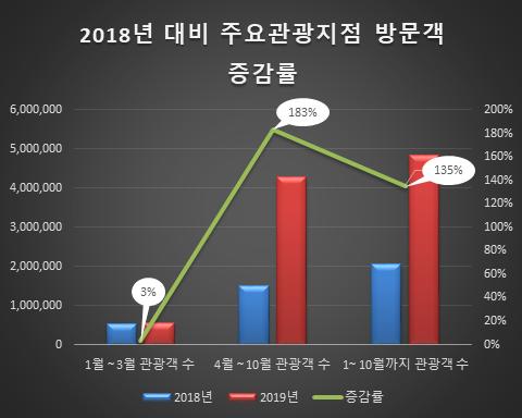 2018년 대비 주요관광지점 방문객 증감률