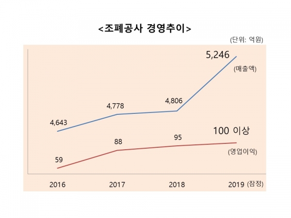 조폐공사 매출 사상 첫 5천억대 돌파 그래프