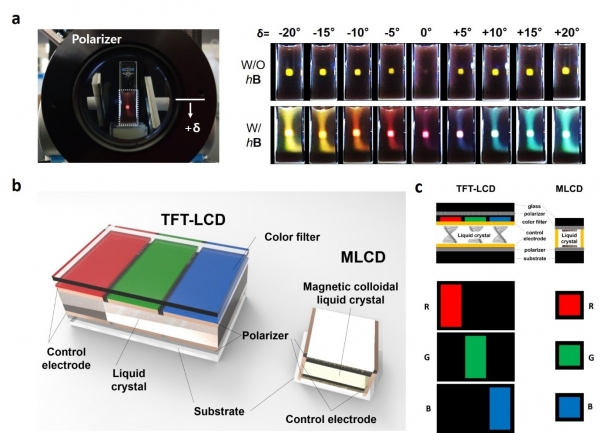 이재범 교수-개발된 메타액정의 색 조절 사진 (위) 및 기존 액정 디스플레이와 비교한 차세대 디스플레이 픽셀의 개념도(아래)