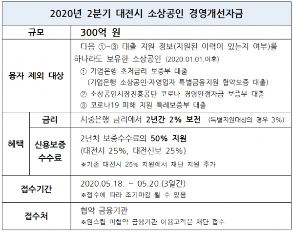 2분기 대전시 소상공인 경영개선자금 안내표