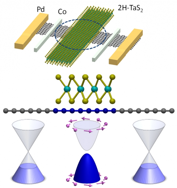 라쉬바-에델스타인 효과 측정을 위한 소자 개략도(위)와 각각 그래핀 영역의 밴드구조(아래)