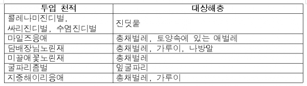 투입되는 천적종류와 대상해충