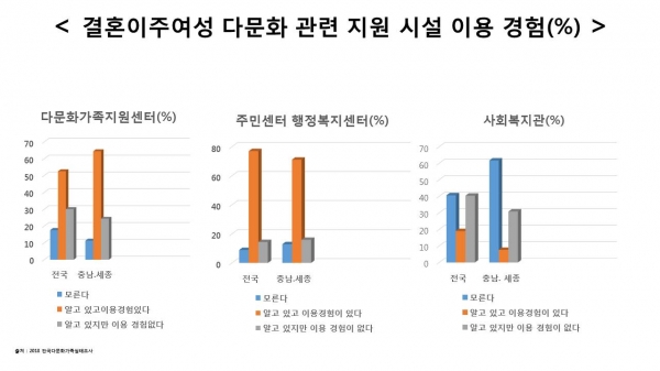 결혼이주여성 대상으로 한 조사