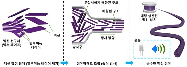 맥신 섬유 제조의 단계