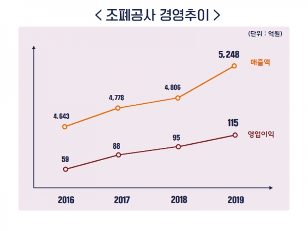지난 2019년도 매출액 영업이익 그래프