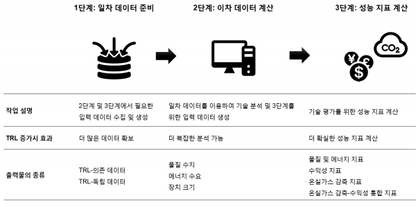 미성숙 기술의 평가 지표 계산을 위한 3단계 분석 전략