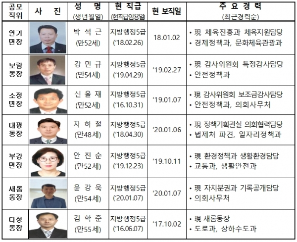 읍면동장 시민추천제 추천자 현황