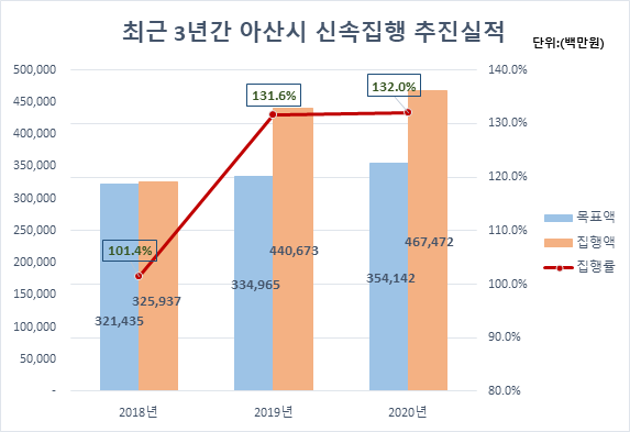 최근 3년간 아산시 신속집행 추진실적