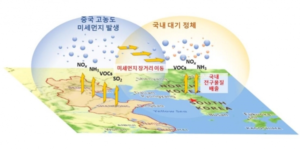 중국발 미세먼지와 국내 대기 정체로 인한 고농도 미세먼지 발생 모식도