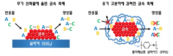 무기 산화물 및 유기 고분자를 이용하여 합성한 금속 촉매 모식도