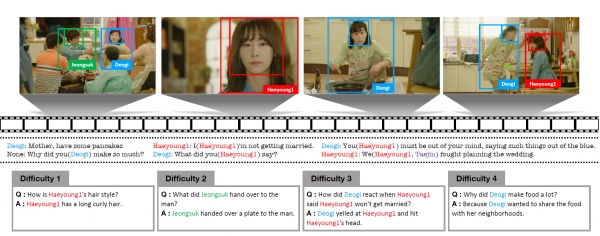 DRAMA QA 과제 예제. 드라마의 한 장면 상황을 AI가 얼마나 이해 했는지 객관식으로 답을 맞추는 방식이다.