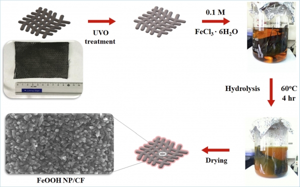 열적가수분해 방법으로 탄소섬유 직물표면에 철산화물 나노입자를 생성하는 과정