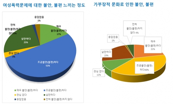 설문문항별 조사 결과 그래프 이미지