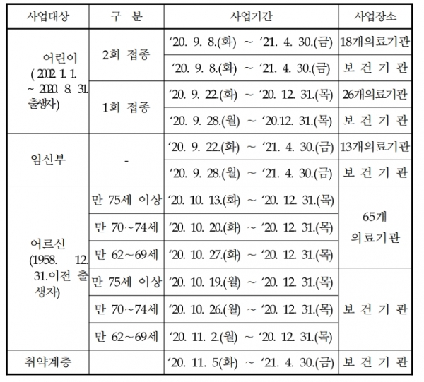 독감 대상자별 접종 일정