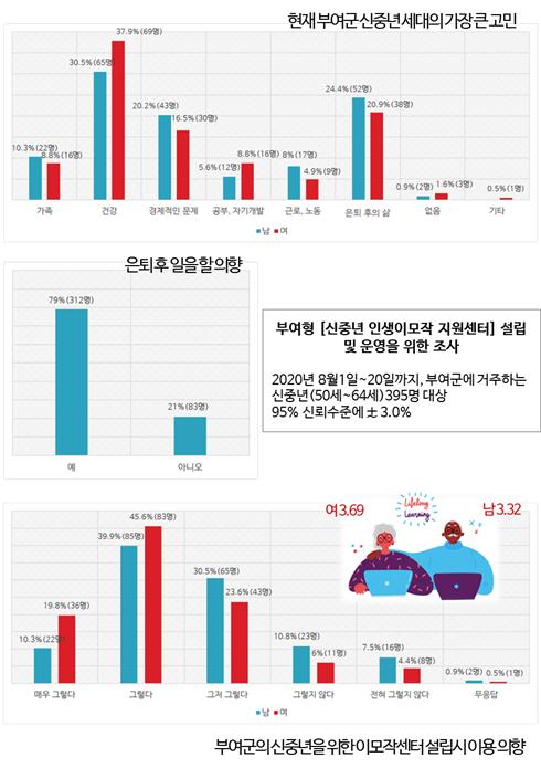 부여군 신중년 세대 조사 결과 모습