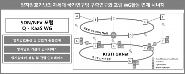 양자암호기반의 차세대 국가연구망 구축 연구와 SDN-NFV 포럼 연계 구성