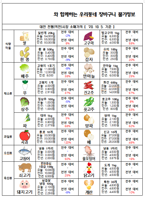 우리동네 장바구니 물가정보 (‘20년 10월 첫째주)