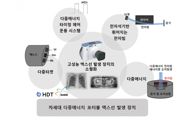 다중에너지 엑스선 발생장치 개요