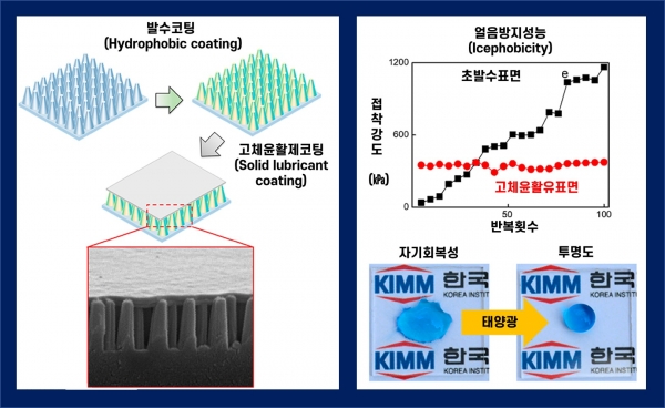 자기회복 가능한 자기세정 유리.