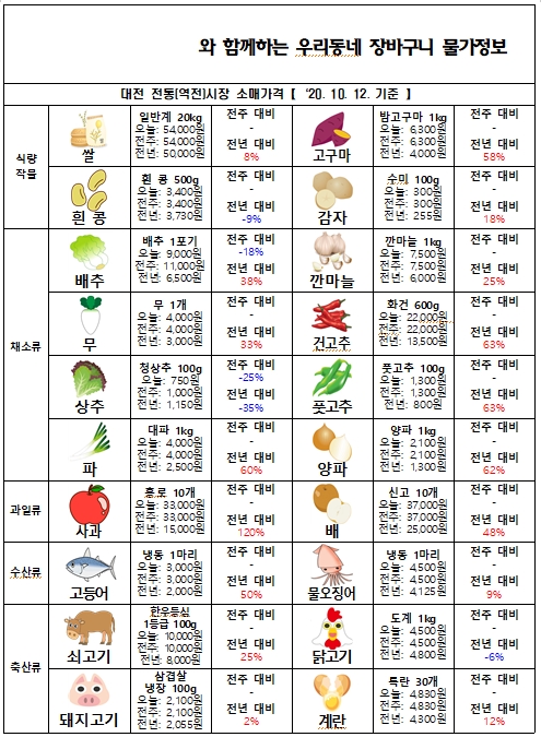 우리동네 장바구니 물가정보 (‘20년 10월 둘째주)
