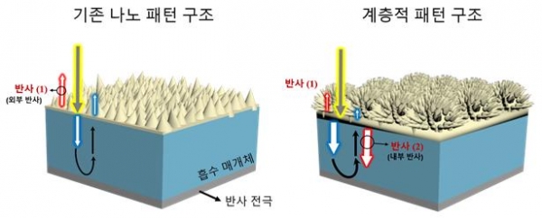 기존 나노 패턴 구조(왼쪽)와 연구로 개발된 계층적 패턴 구조 기반의 필름(오른쪽)에서의 빛 경로를 보여주는 도식도.