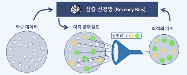 심층 신경망(최신 편향)의 동작 개념도.