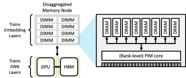 기존 딥러닝 학습 가속기 시스템에 PIM기술을 적용한 가속기 시스템의 모식도.