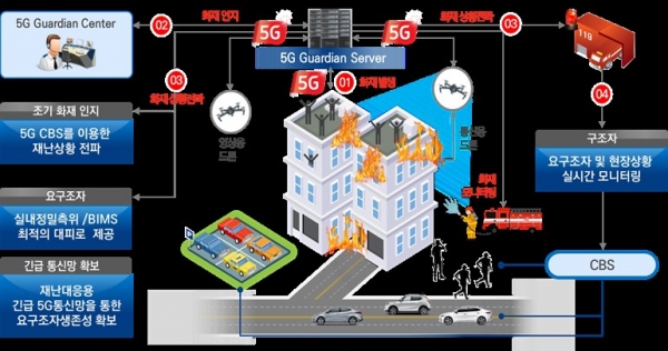 (주)엘디티, 5G 화재대응 서비스 실증 개념도