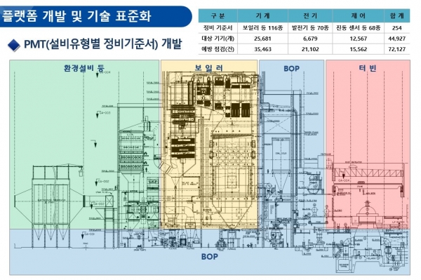 서부발전 예방정비관리 모델(WP-PM)