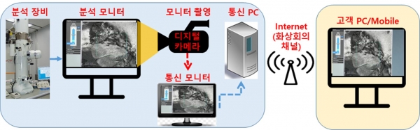 나노종합기술원 비대면 온라인 분석서비스