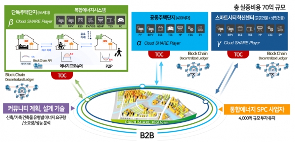 에너지공유 커뮤니티 개념도